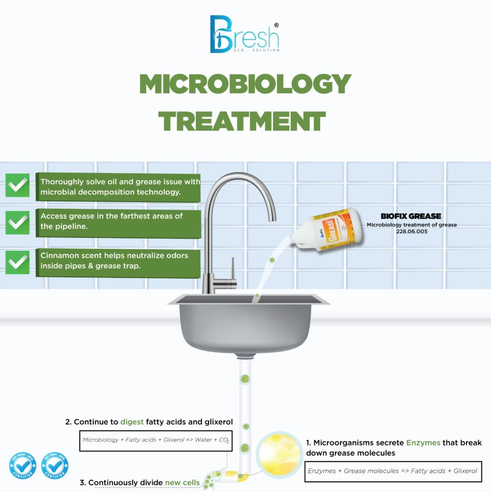 The principle of microbiological action of grease